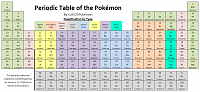 Periodic Table of the Pokémon.png